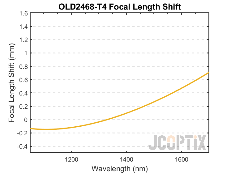 OLD2468-T4 Focal Length Shift